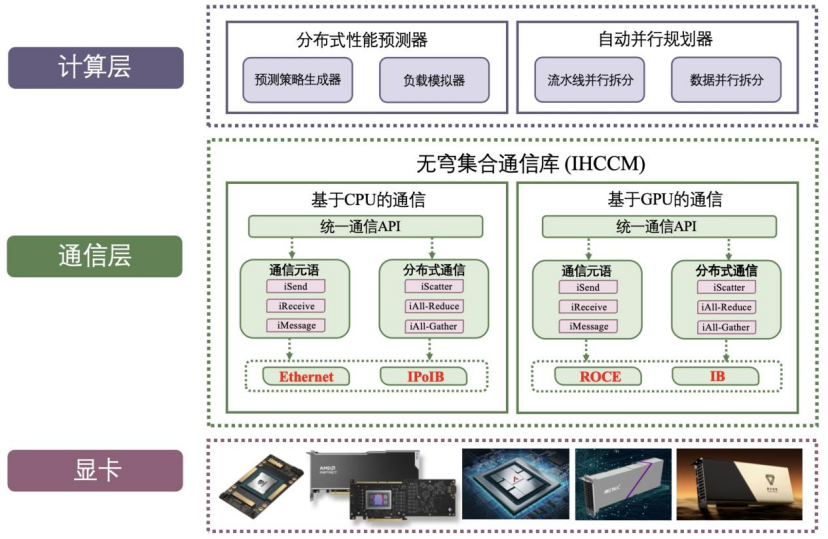 Đối mặt với lo âu về tính toán, công ty AI thuộc Tsinghua đã phát triển nền tảng huấn luyện hỗn hợp với khả năng sử dụng tính toán cao nhất lên đến 97,6%.